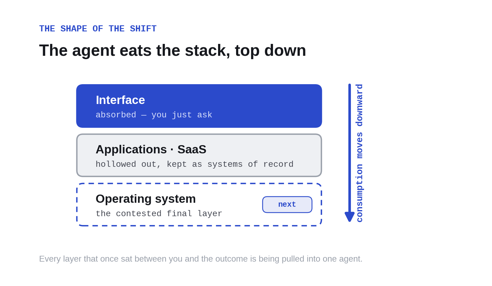 A three-layer stack (interface, applications and SaaS, operating system). The interface layer is fully absorbed into the agent, the application layer is hollowed out and kept only as a system of record, and the operating system is marked as the contested final layer. An arrow shows consumption moving downward.