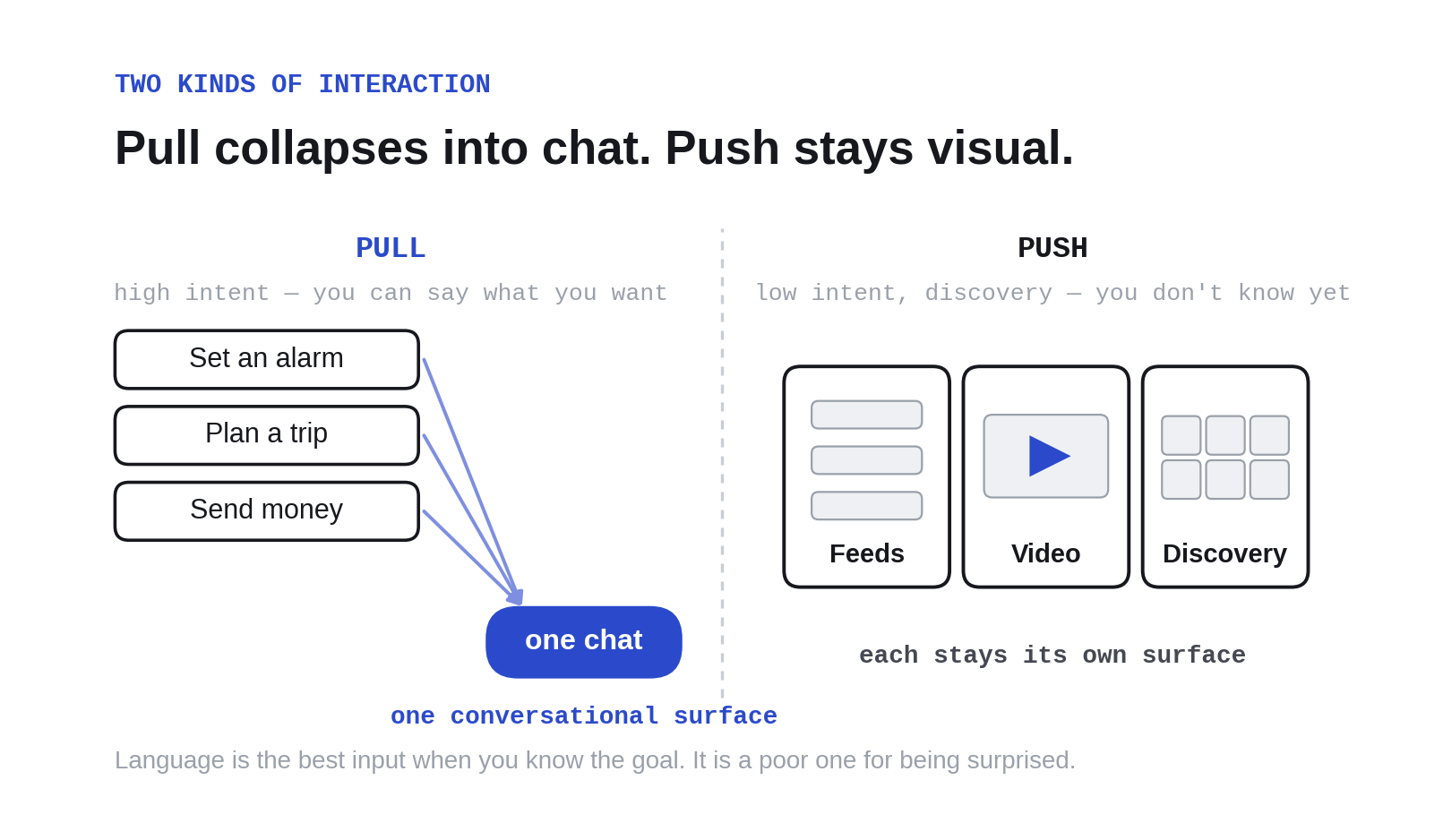 Two columns. On the left, labelled pull, three tasks (set an alarm, plan a trip, send money) collapse into a single conversational surface. On the right, labelled push, three distinct visual interfaces (feeds, video, discovery) each stay separate.