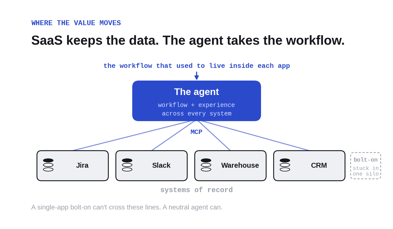 A central agent connected by MCP to four systems of record (Jira, Slack, a warehouse, a CRM). The workflow and experience layer is lifted up into the agent, while a single-app bolt-on sits trapped in one silo, unable to cross between systems.