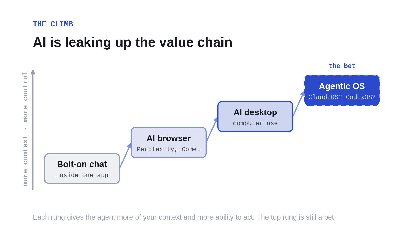 An ascending ladder of four rungs: bolt-on chat inside one app, AI browser (Perplexity, Comet), AI desktop with computer use, and at the top, an agentic OS. An axis shows that each rung gives the agent more context and more control, with the top rung marked as a bet.
